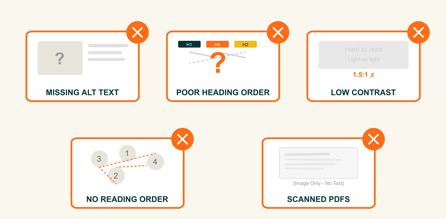 Illustration showing some of the common mistakes with manual pdf creation and remediation including : missing alt text, poor reading order, low contrast, incorrect heading order and scanned image based pdfs.