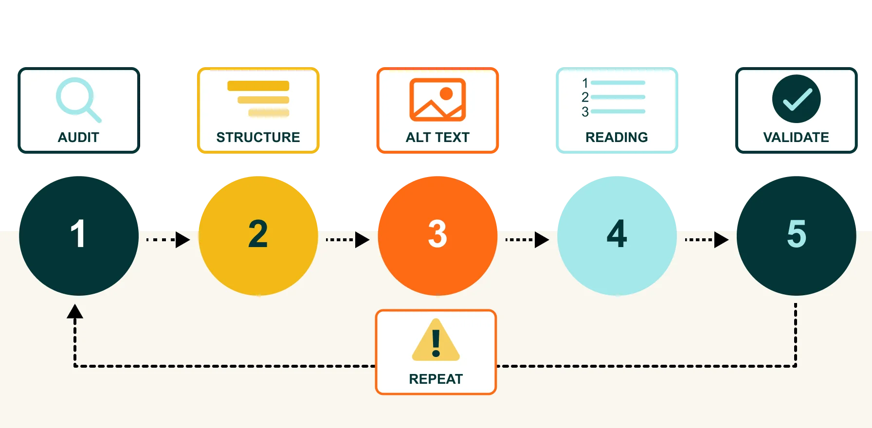 Illustration showcasing the 5 primary steps in creating an accessible PDF : audit, optimize structure, add meta data, optimize reading order, validate - then repeat.