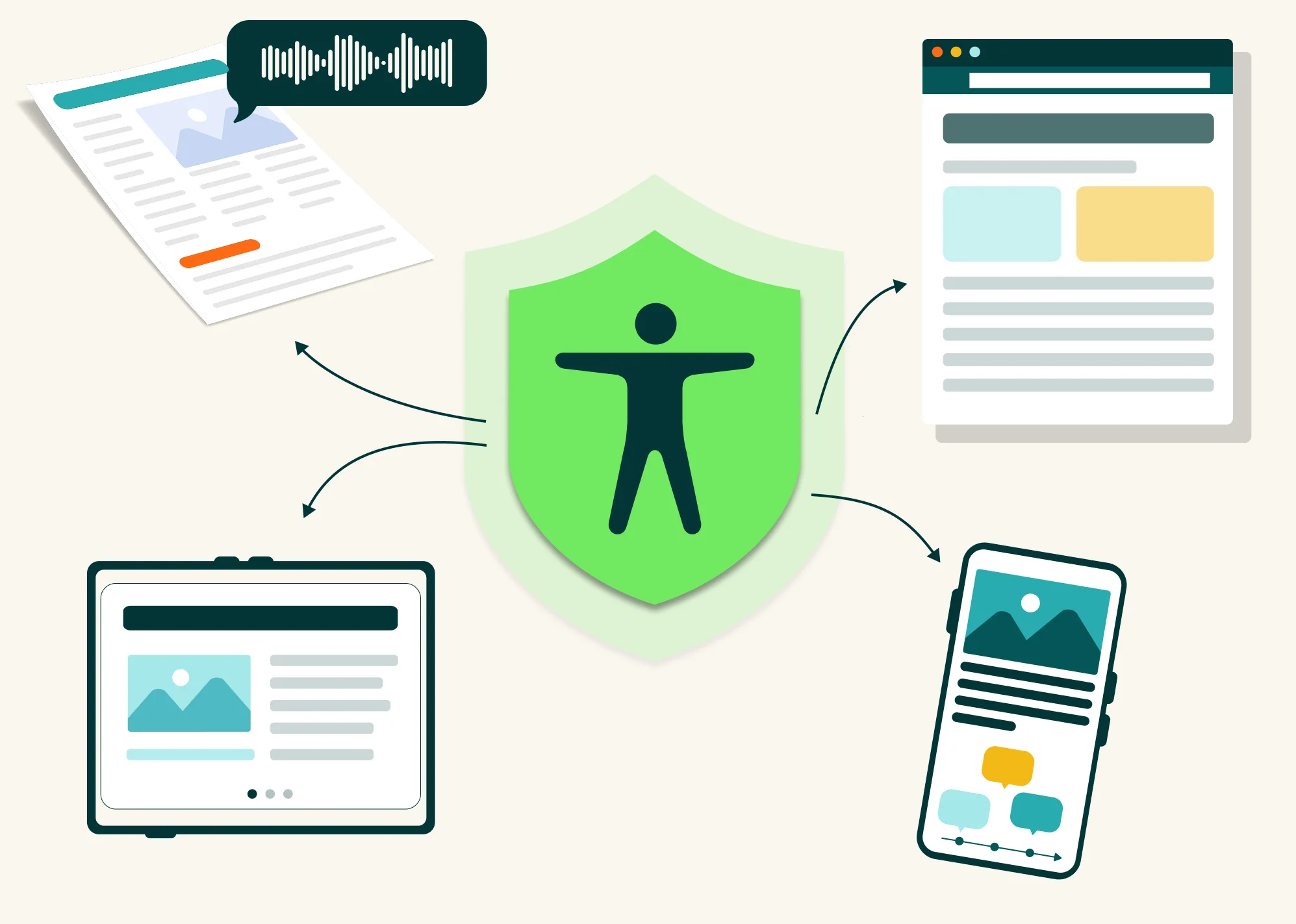 Central accessibility shield illustrating how ClarityPDF Create embeds accessibility into every output format—PDFs with screen reader support, accessible web pages, tablet-optimized content, and mobile-friendly documents. All outputs include proper document structure, alt text, and assistive technology compatibility.