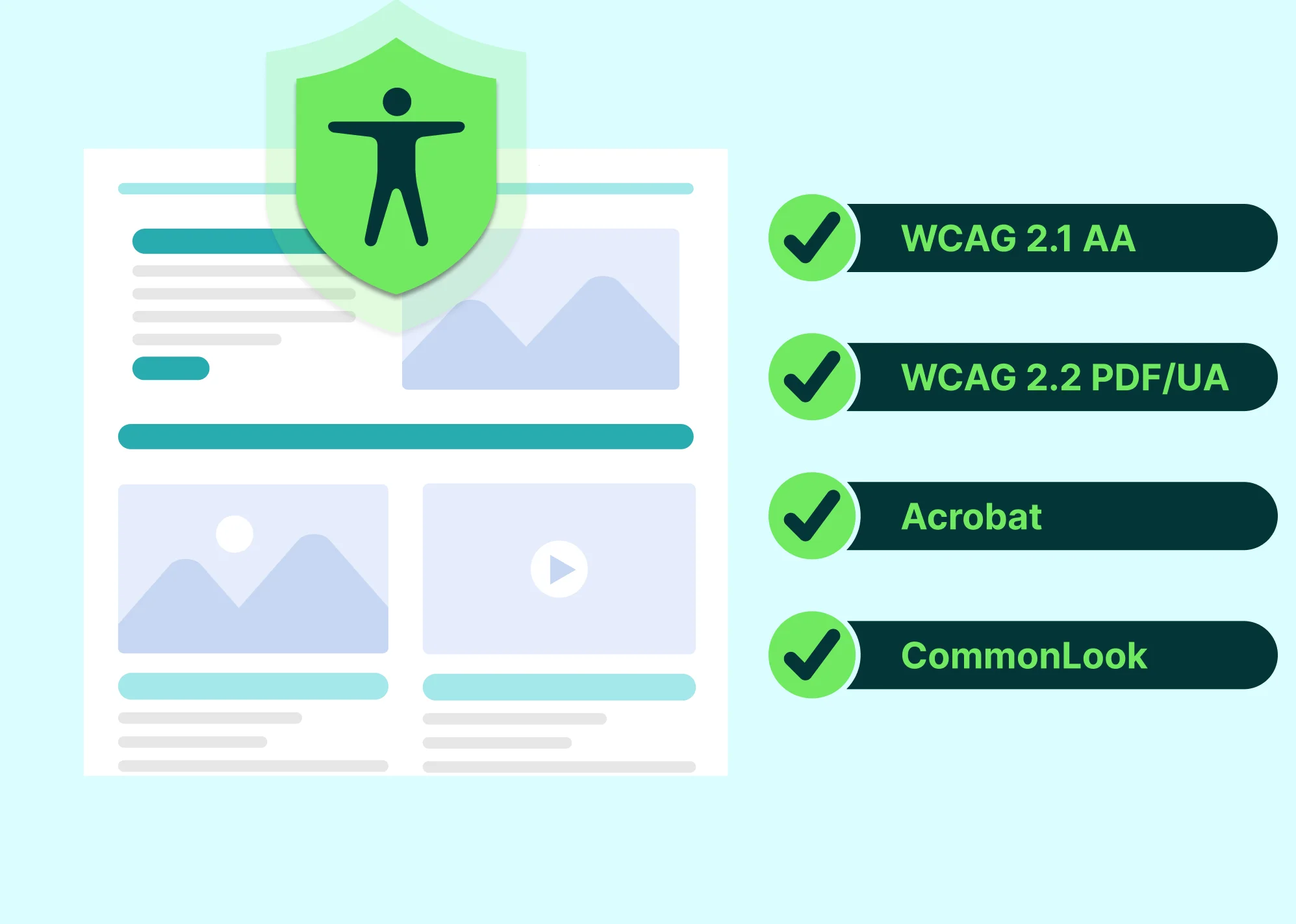 Accessible document protected by green accessibility shield icon, accompanied by validation checkmarks for WCAG 2.1 AA, WCAG 2.2 PDF/UA, Adobe Acrobat, and CommonLook compliance standards. Demonstrates ClarityPDF outputs meeting all major accessibility validation requirements.